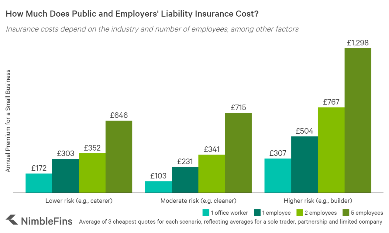Insurance liability public employers cost average business highly costs variable next showing